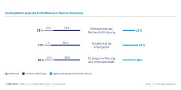 Handlungsfelder gegen den Fachkräftemangel: Stand der Umsetzung: Unternehmen nehmen sich selbst zu wenig in die Pflicht.  Bild: "obs/Hays AG"