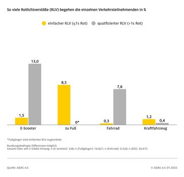 Über 14 Prozent der E-Scooter-Fahrer ignorieren ein Rotlicht.Bildrechte: ADAC Fotograf: ADAC e.V.