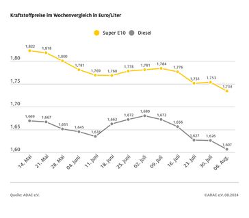 Kraftstoffpreise im Wochenvergleich  Bild: ADAC Fotograf: © ADAC Grafik