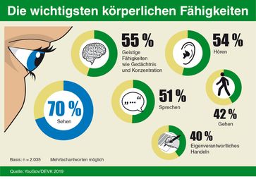 DEVK-Umfrage: Laut einer aktuellen YouGov-Umfrage im Auftrag der DEVK ist Sehen für die Deutschen die wichtigste körperliche Fähigkeit. Bild: "obs/DEVK Versicherungen"