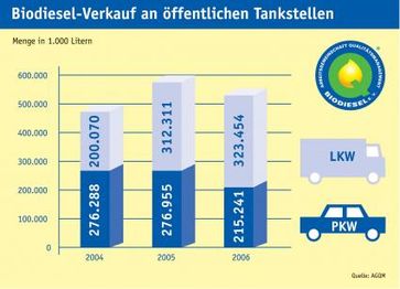 Absatz von Biodiesel