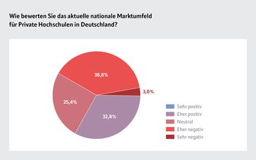 Trotz Herausforderungen sieht fast ein Drittel (32,8 %) der Privaten Hochschulen positive Marktchancen.