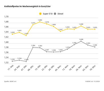 Kraftstoffpreise im Wochenvergleich