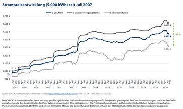 Strompreisentwicklung: Bild:"obs/CHECK24 GmbH/CHECK24.de"