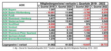 AOK-Mitgliedergewinne/-verluste I. Quartale 2019 - 2022 Bild: MC.B Verlag GmbH Fotograf: MC.B Verlag GmbH