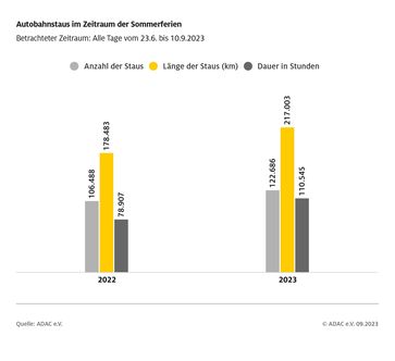 ADAC Sommerreisebilanz 2023