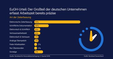 Regulierung der Arbeitszeit überflüssig/Großteil von Unternehmen erfasst Arbeitszeit bereits. Bild: "obs/Randstad Deutschland GmbH & Co. KG"