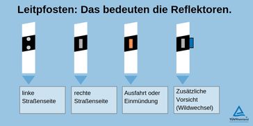 Infografik Leitpfosten. Bild: "obs/TÜV Rheinland AG"