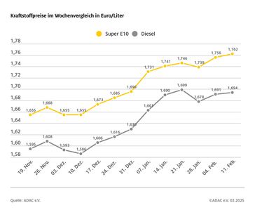 Bildrechte: ADAC Fotograf: © ADAC Grafik