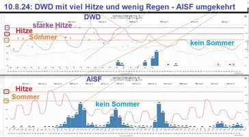 Die Meteogramme von DWD/ICON (oben) und von ECMWF/AISF (unten) zeigen am 10.8.2024 große Gegensätze auf. Der DWD rechnet für KÖLN in den kommenden Tagen mit starker Hitze an zwei Tagen bis zu 35°C und wenig Regen, während AISF mit nur einem Tag Hitze bis zu 32°C und kräftigen Niederschlägen rechnet. Dass eine kurze Hitzephase im August mit kräftiger Abkühlung ohne Gewitter und mit wenig Regen endet, halte ich für sehr unwahrscheinlich…  Quelle: WZ Modell-Meteogramme KÖLN mit Ergänzungen