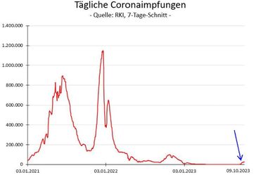 Fast keiner will sich mehr freiwillig Impfen lassen (Symbolbild)