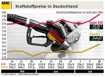 Grafik: ADAC