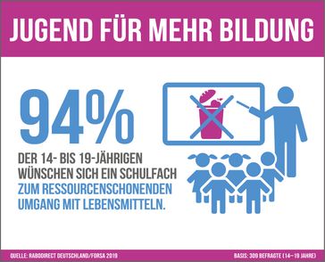 RaboDirect Sparstudie Infografik "Schulfach gegen Lebensmittelverschwendung". Bild: "obs/RaboDirect Deutschland/RaboDirect Deutschland."