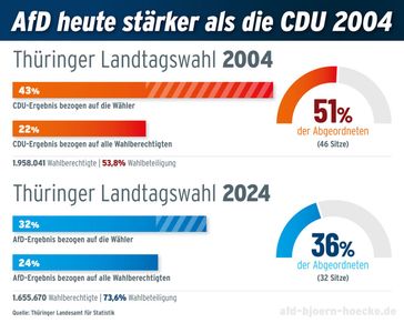 Bild: Screenshot Internetseite: "https://afd-bjoern-hoecke.de/2024/10/17/wahlbeteiligung-ein-entscheidender-faktor/" / Eigenes Werk