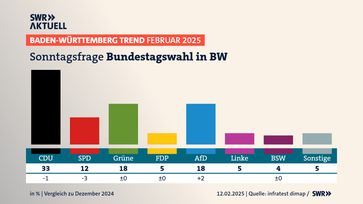 SÜDWESTRUNDFUNK / Baden-Württemberg Trend Februar 2025