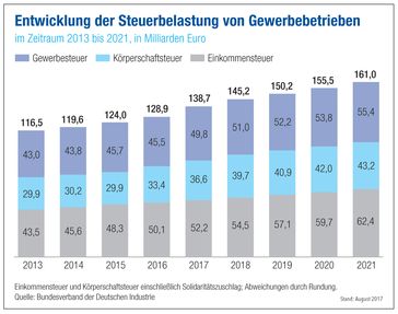 Bild: BDI/VCI