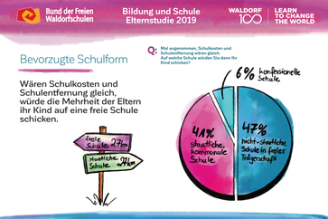 Elternstudie 2019 offenbart Misstrauen gegenüber staatlichen Schulangeboten