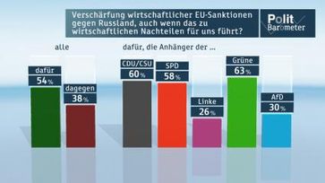 Verschärfung wirtschaftlicher EU-Sanktionen gegen Russland, auch wenn das zu wirtschaftlichen Nachteilen für uns führt? Bild: "obs/ZDF/ZDF/Forschungsgruppe Wahlen"