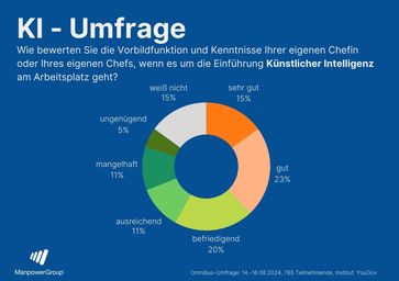 KI Umfrage der ManpowerGroup: Durchwachsene Noten für deutsche Führungskräfte