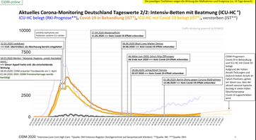 Aktuelle Intensiv-Betten Belegung mit und ohne Beatmung: Alles auf allerniedrigstem Niveau, Stand 03.10.2020