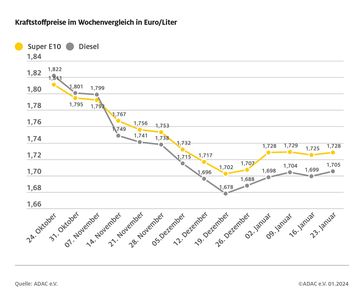 Kraftstoffpreise im Wochenvergleich