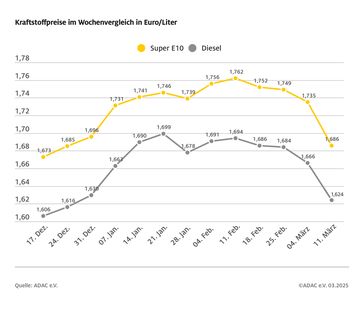 Kraftstoffpreise im Wohenvergleich