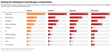 Bild: JOYclub / Datawrapper Fotograf: JOYclub