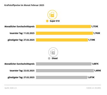 Kraftstoffpreise im Februar 2025