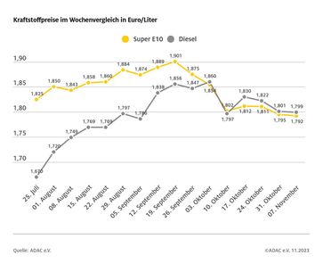 Kraftstoffpreise im Wochenvergleich