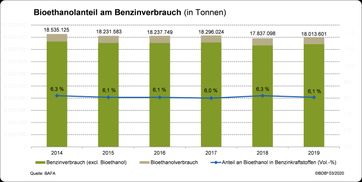 Der Bioethanolanteil am Benzinverbrauch in Deutschland 2019 in Tonnen.  Bild: "obs/Bundesverband der deutschen Bioethanolwirtschaft e. V."