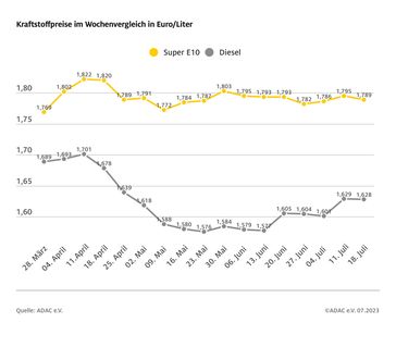 Kraftstoffpreise im Wochenvergleich