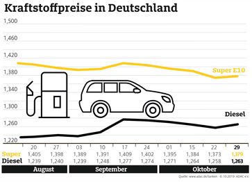 Kraftstoffpreise im Wochenvergleich / Teureres Rohöl zeigt an den Zapfsäulen Wirkung. Bild: "obs/ADAC/ADAC e.V."