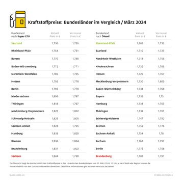 Kraftstoffpreise im Bundesländervergleich