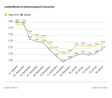 Kraftstoffpreise im Wochenvergleich