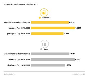 Kraftstoffpreise im Oktober 2023