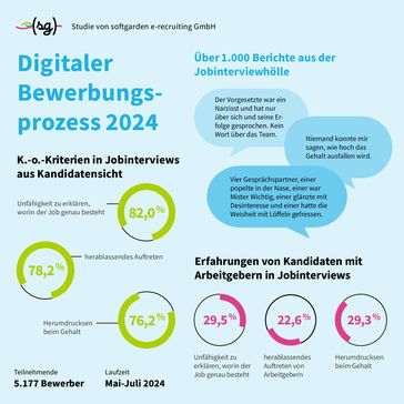 Digitaler Bewerbungsprozess 2024