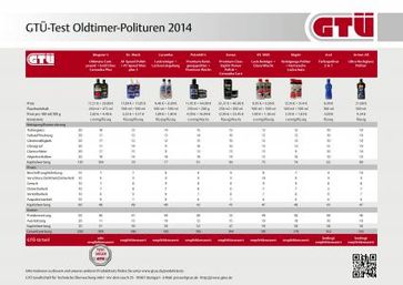 GTÜ testet Oldtimerpolituren: Tabelle der Testergebnisse. Bild: "obs/GTÜ Gesellschaft für Technische Überwachung GmbH/06/2014"