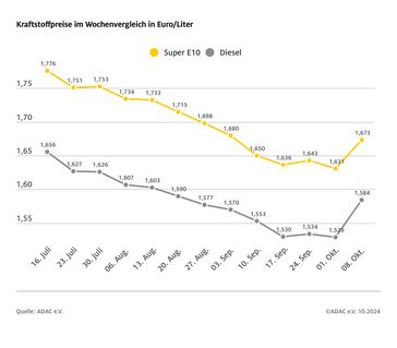 Kraftstoffpreise im Wochenvergleich