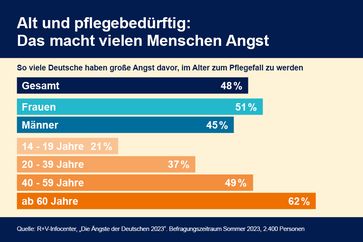 Die Angst vor Pflegedürftigkeit ist wieder größer geworden