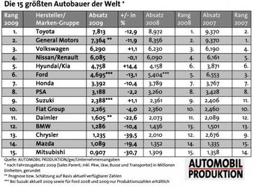 Grafik: AUTOMOBIL PRODUKTION