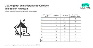 Das Angebot an sanierungsbedürftigen Immobilien mit der schlechtesten Energieeffizienzklasse H nimmt im 2-Jahresvergleich um 3 Prozentpunkte zu.