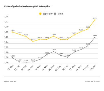 Kraftstoffpreise im Wochenvergleich