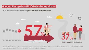 Infografik Swiss Life Deutschland Selbstbestimmungsbarometer 2024