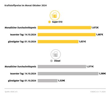 Kraftstoffpreise im Oktober 2024