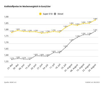 Bild: ADAC Fotograf: ADAC