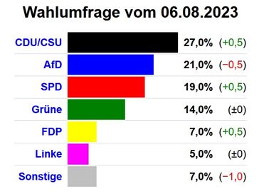 Bild: Screenshot https://dawum.de/Bundestag/INSA/2023-08-06/