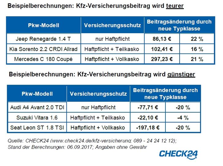 Neue Typklassen Machen Kfz-Versicherung Bis Zu 300 Euro Im Jahr Teurer ...