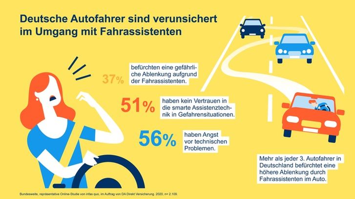 Gefahrenpotenzial Ablenkung: Fahrassistenten sorgen für trügerische