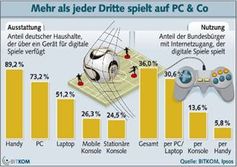 Grafik: BITKOM
