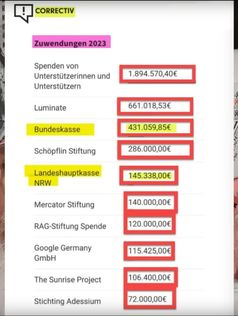 Finanzierung der NGO "CORRECTIV" in 2023, u.a. durch die BRD (Symbolbild)